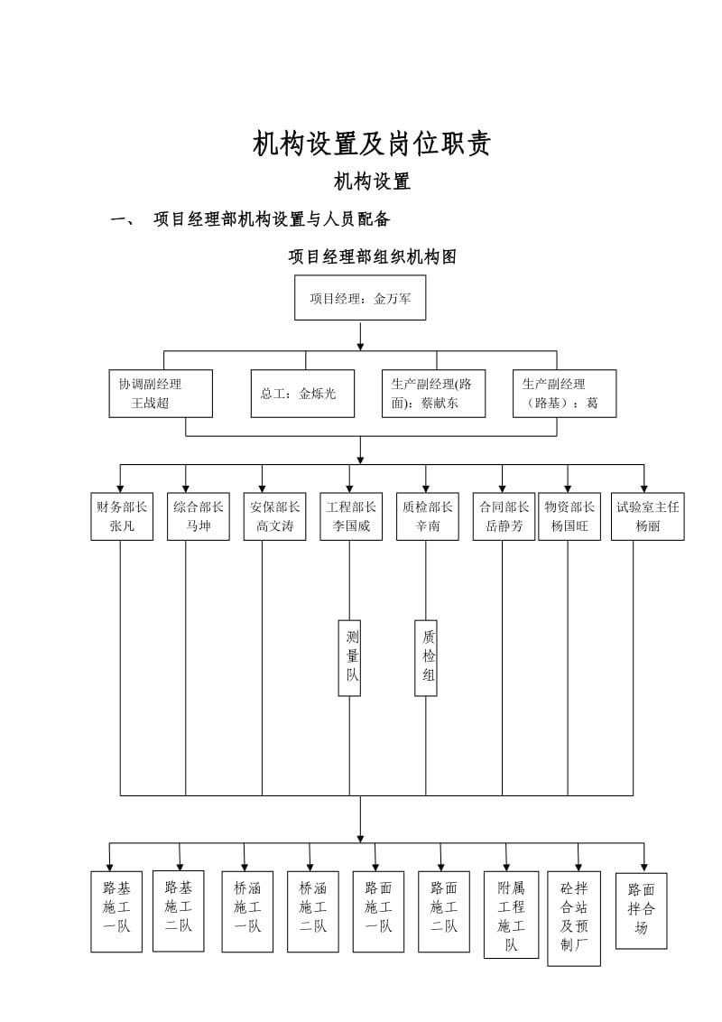 【精品word文档】项目经理部机构设置及岗位职责组织机构图.doc_第1页