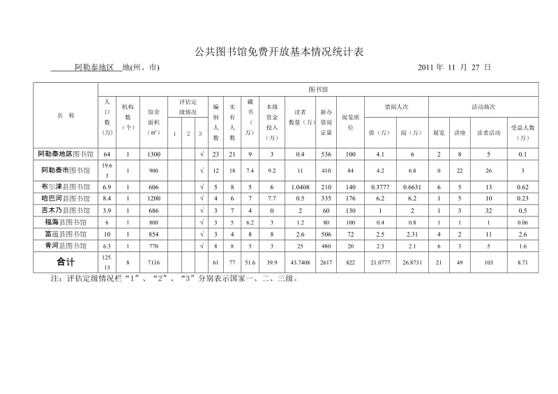 [法律资料]阿勒泰地区公共图书馆、文化馆、乡镇文化站免费开放基本情况统计表.doc_第1页