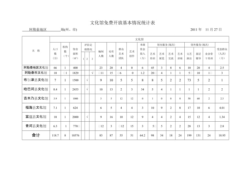 [法律资料]阿勒泰地区公共图书馆、文化馆、乡镇文化站免费开放基本情况统计表.doc_第2页