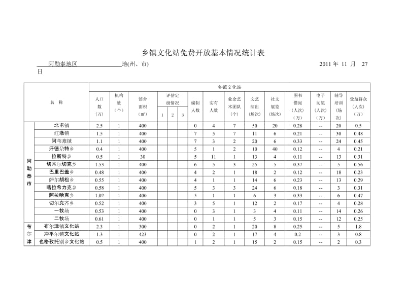 [法律资料]阿勒泰地区公共图书馆、文化馆、乡镇文化站免费开放基本情况统计表.doc_第3页