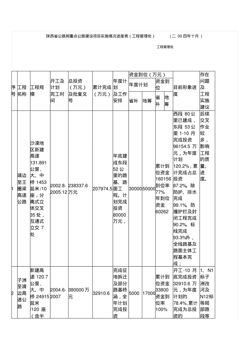 陕西省公路局重点公路建设项目实施情况进度表.pdf_第1页