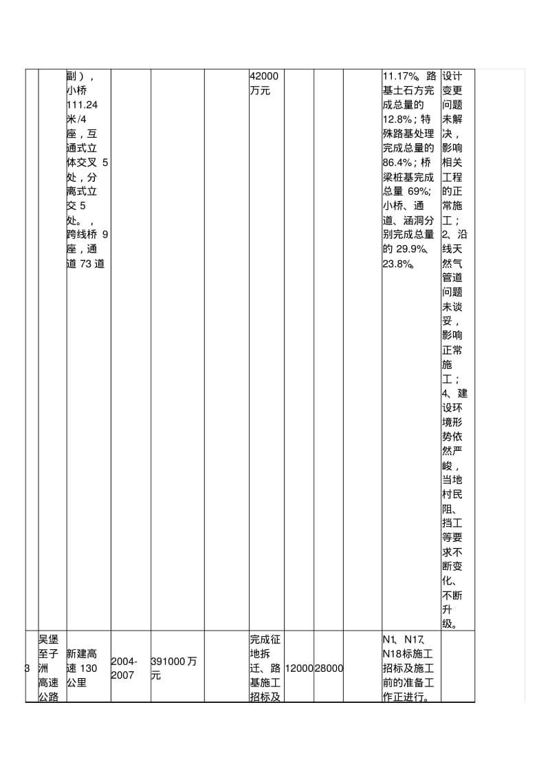 陕西省公路局重点公路建设项目实施情况进度表.pdf_第2页