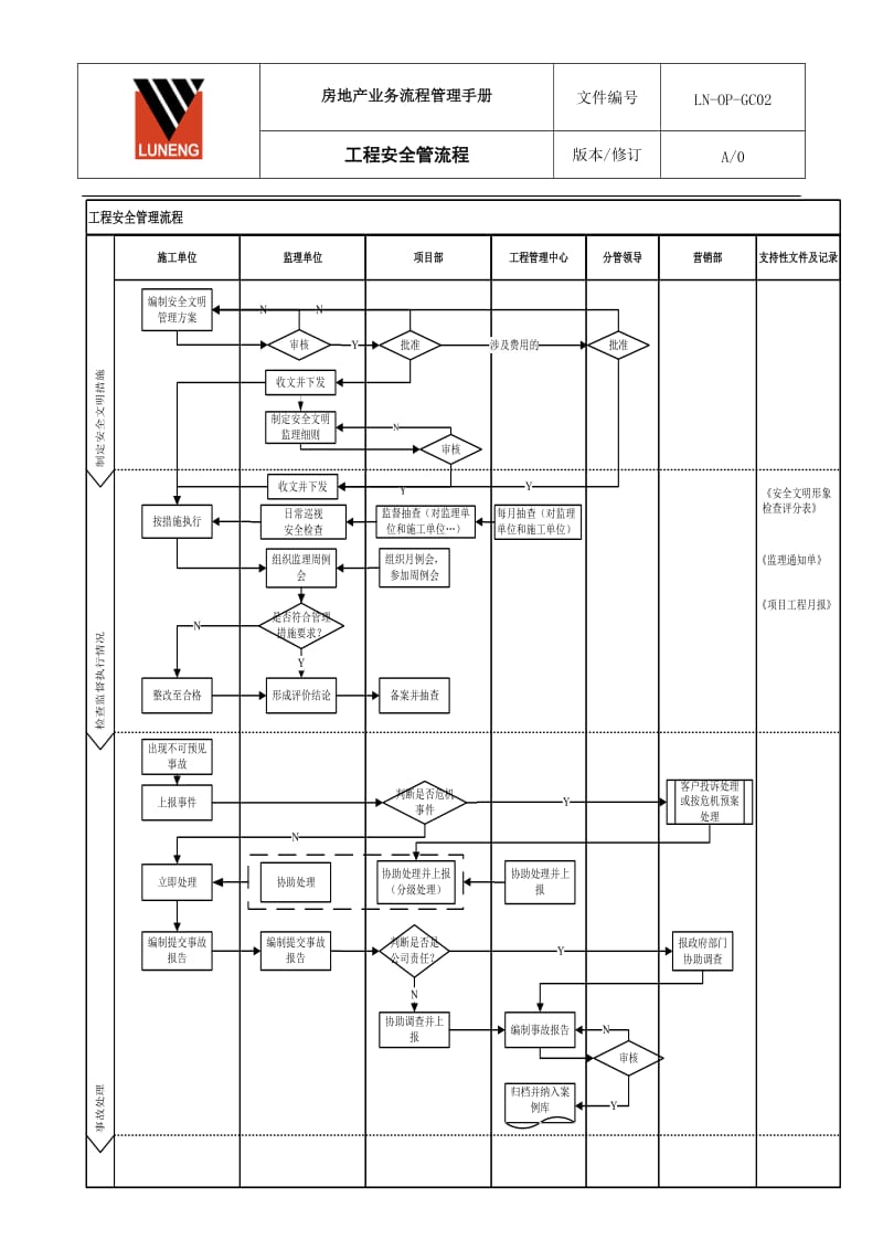 [建筑]工程安全管理流程.doc_第2页