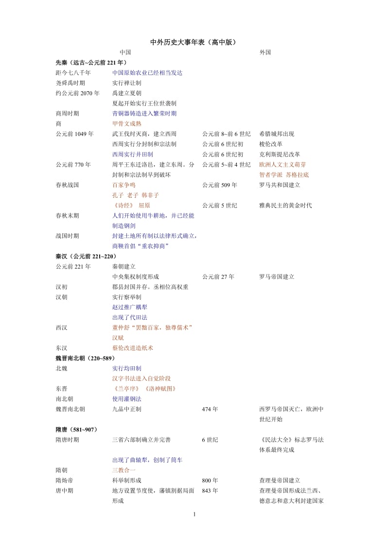 [高考文综]中外历史大事表政治经济文化综合[1].doc_第1页