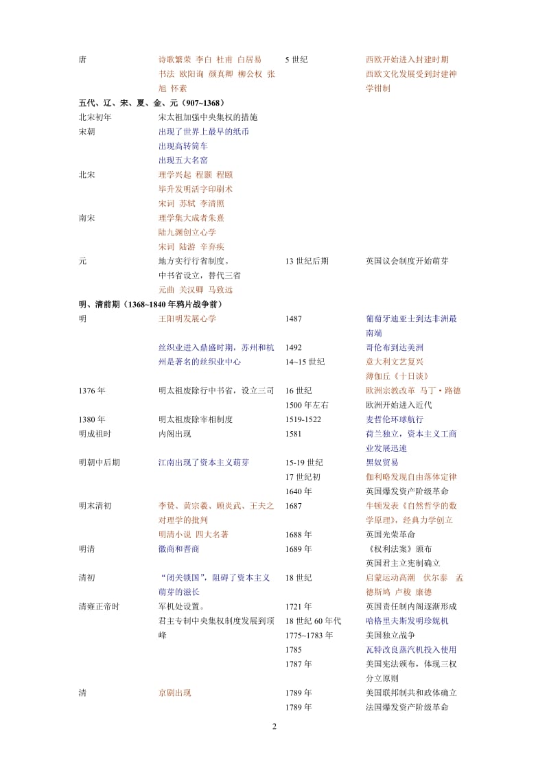 [高考文综]中外历史大事表政治经济文化综合[1].doc_第2页