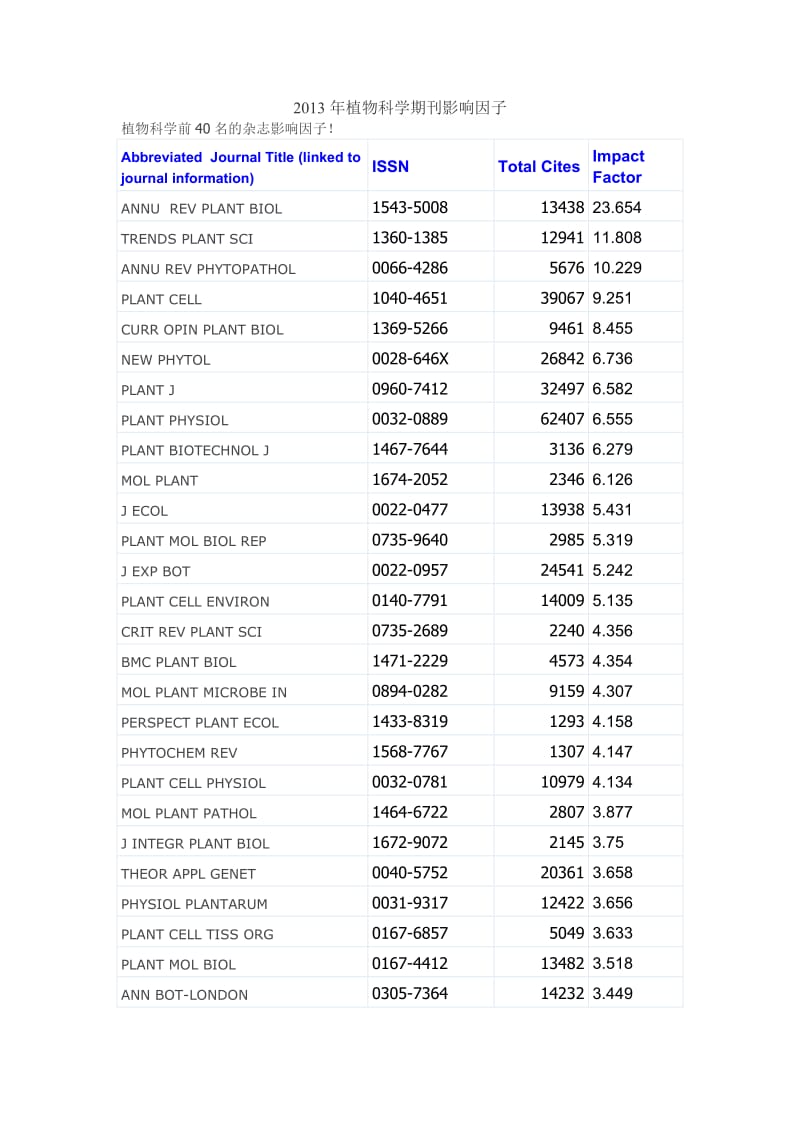 植物科学期刊影响因子.docx_第1页