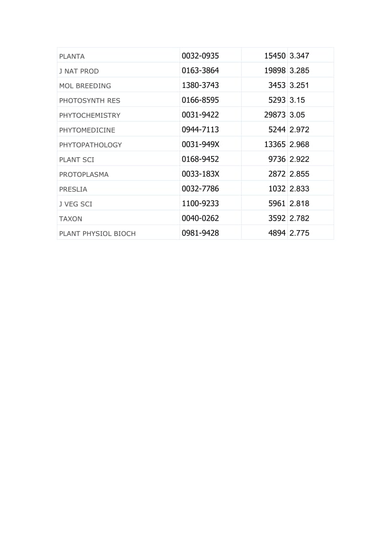 植物科学期刊影响因子.docx_第2页