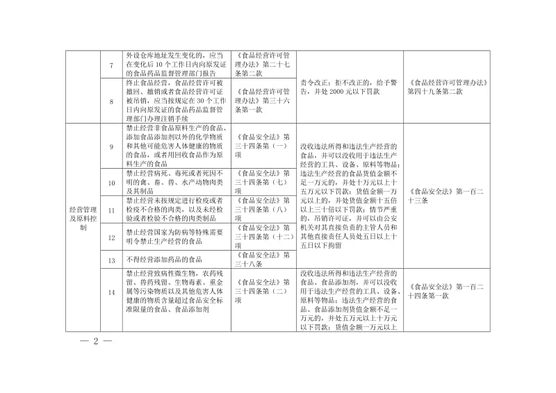 餐饮服务单位食品安全主体责任清单.doc_第2页