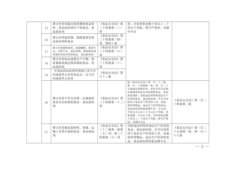 餐饮服务单位食品安全主体责任清单.doc_第3页