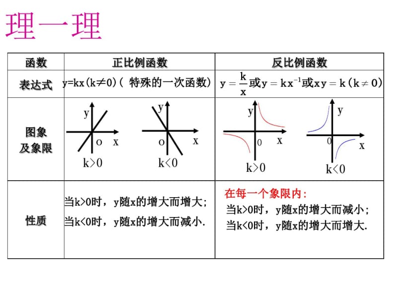 初中数学中考复习专题《反比例函数复习》.pdf_第2页