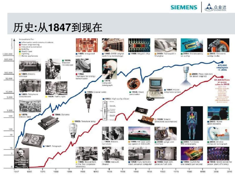 西门子工业自动化产品介绍.pdf_第2页