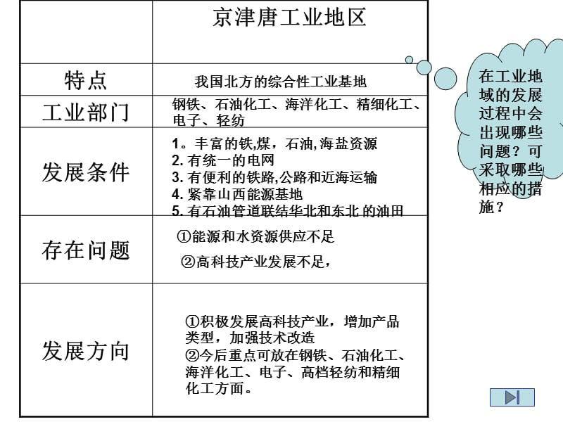 四大工业基地2.ppt_第3页