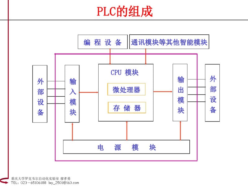 PLC的组成及原理.pdf_第3页