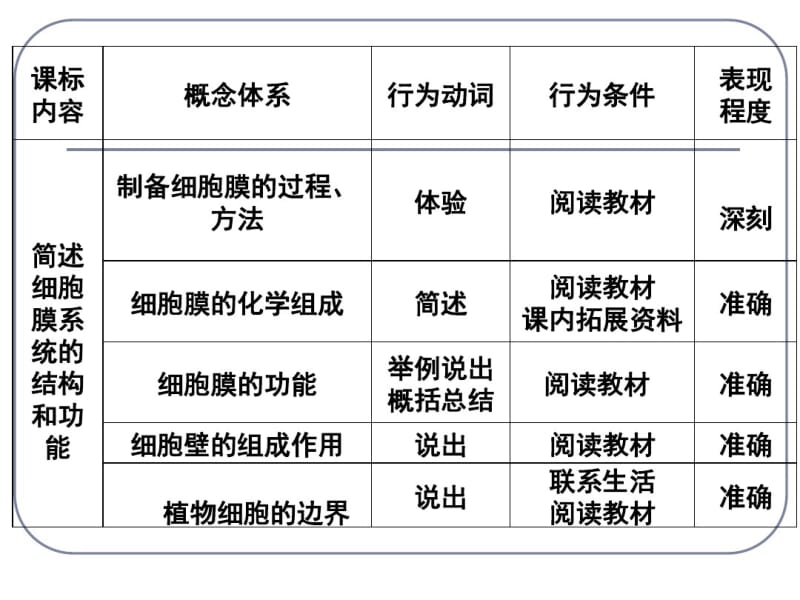 人教版高中生物必修一第三章第一节《细胞膜——系统的边界》说课课件.pdf_第3页