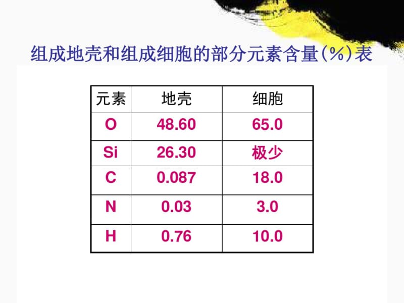 人教版高一生物必修一2.1细胞中的元素和化合物课件.pdf_第3页