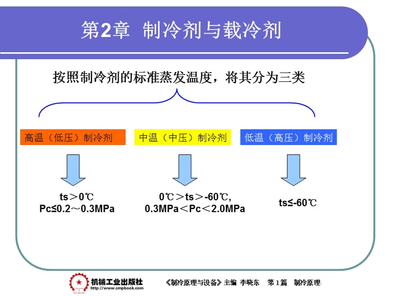 制冷剂与载冷剂.ppt_第3页