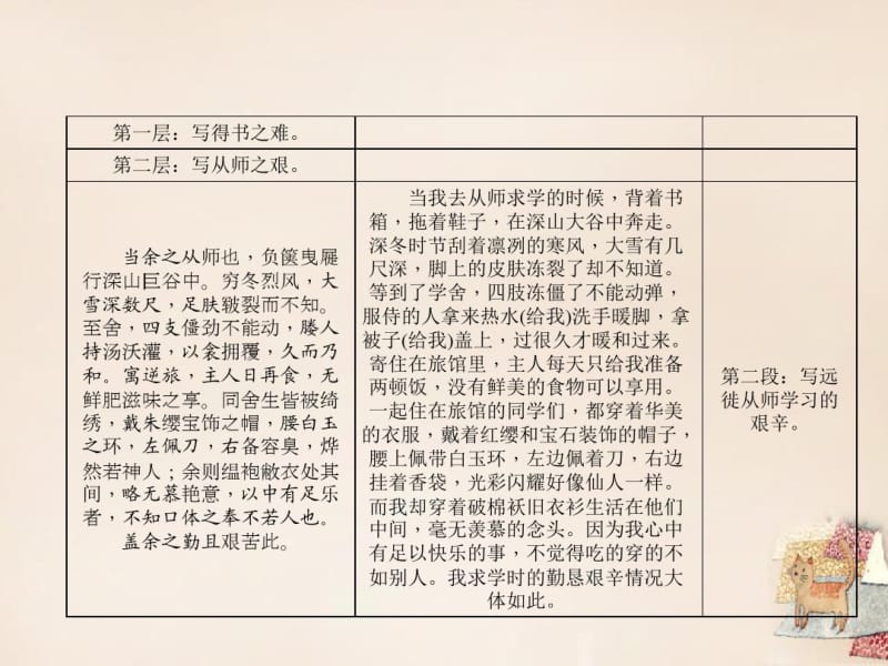 辽宁省2016中考语文重点篇目专题复习第十二篇《送东阳马生序(节选)》课件.pdf_第3页