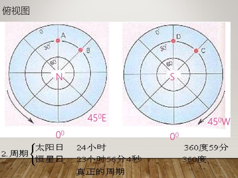 人教版高中地理必修一第一章第三节《地球的运动》优质课件(共35张PPT).pdf_第3页