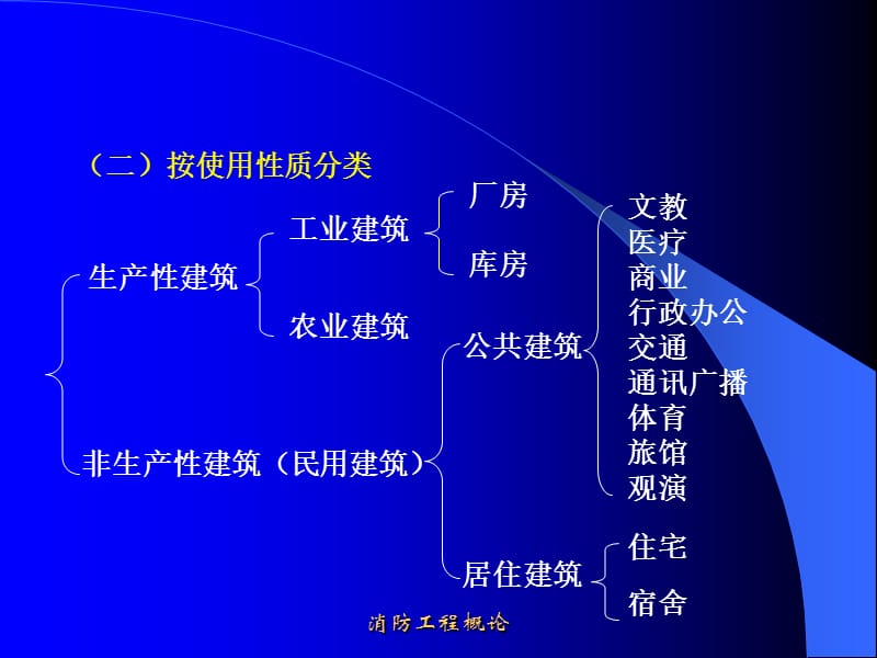 建筑分类耐火等级培训PPT课件.ppt_第2页