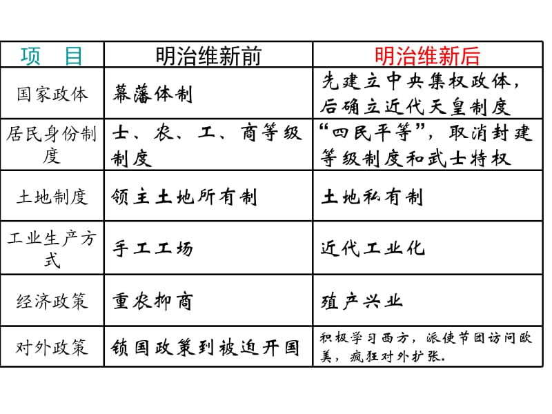 走向世界的日本(历史课件).ppt_第2页