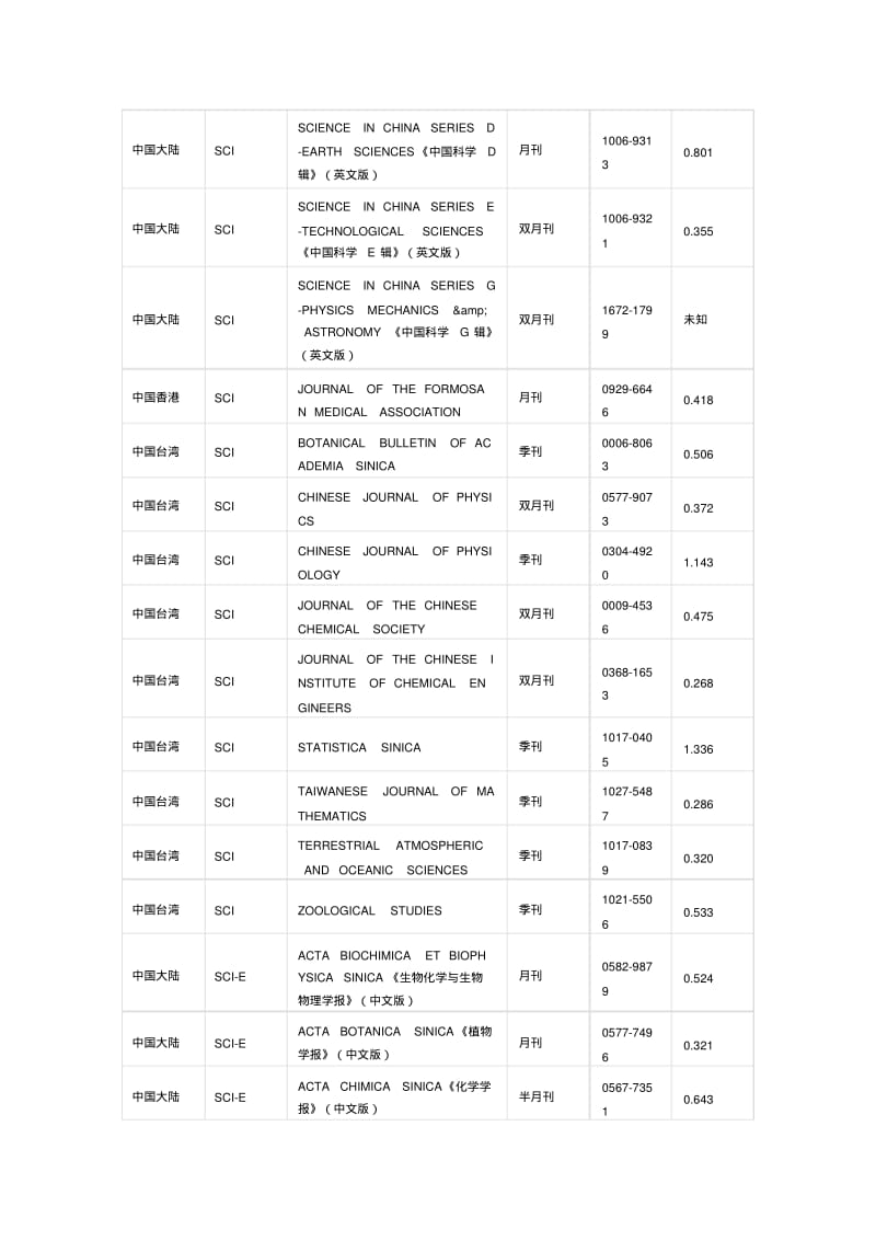 中国SCI收录期刊目录.pdf_第2页