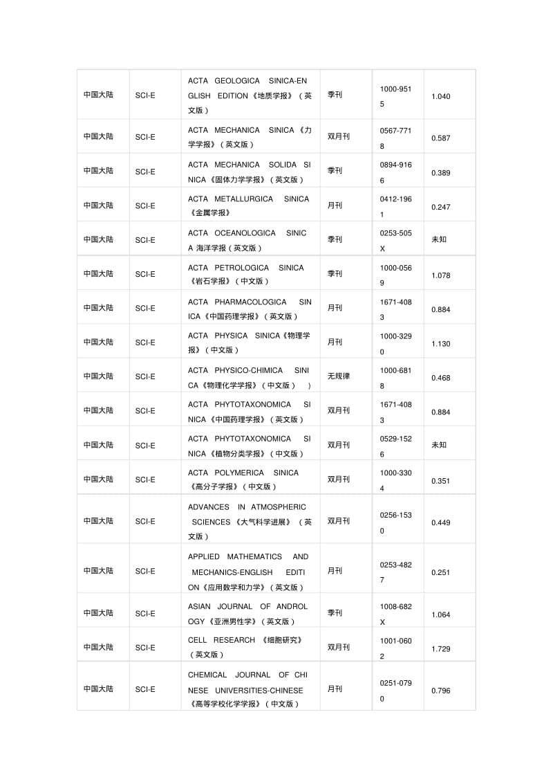 中国SCI收录期刊目录.pdf_第3页