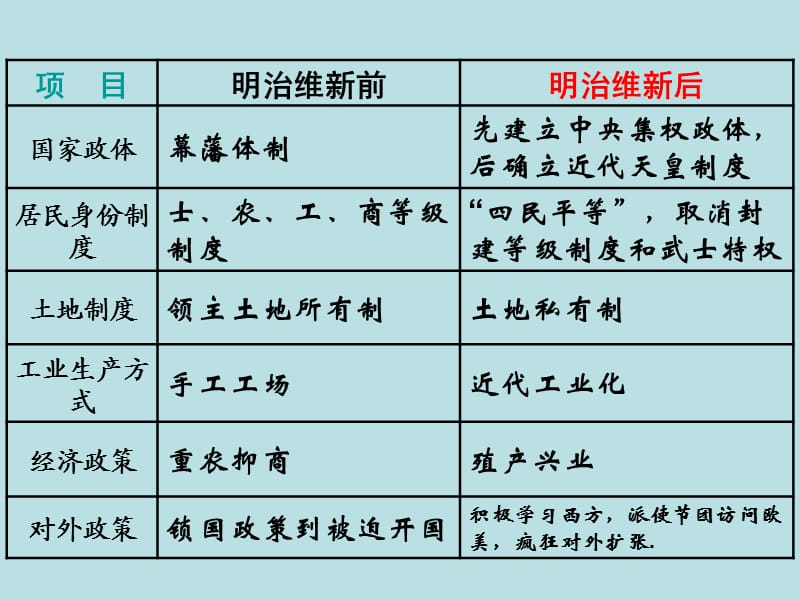 走向世界的日本.ppt_第2页