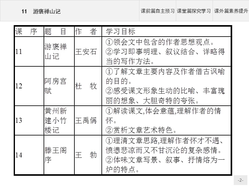 2019-2020学年语文（语文版必修3）课件：11 游褒禅山记 .pptx_第2页