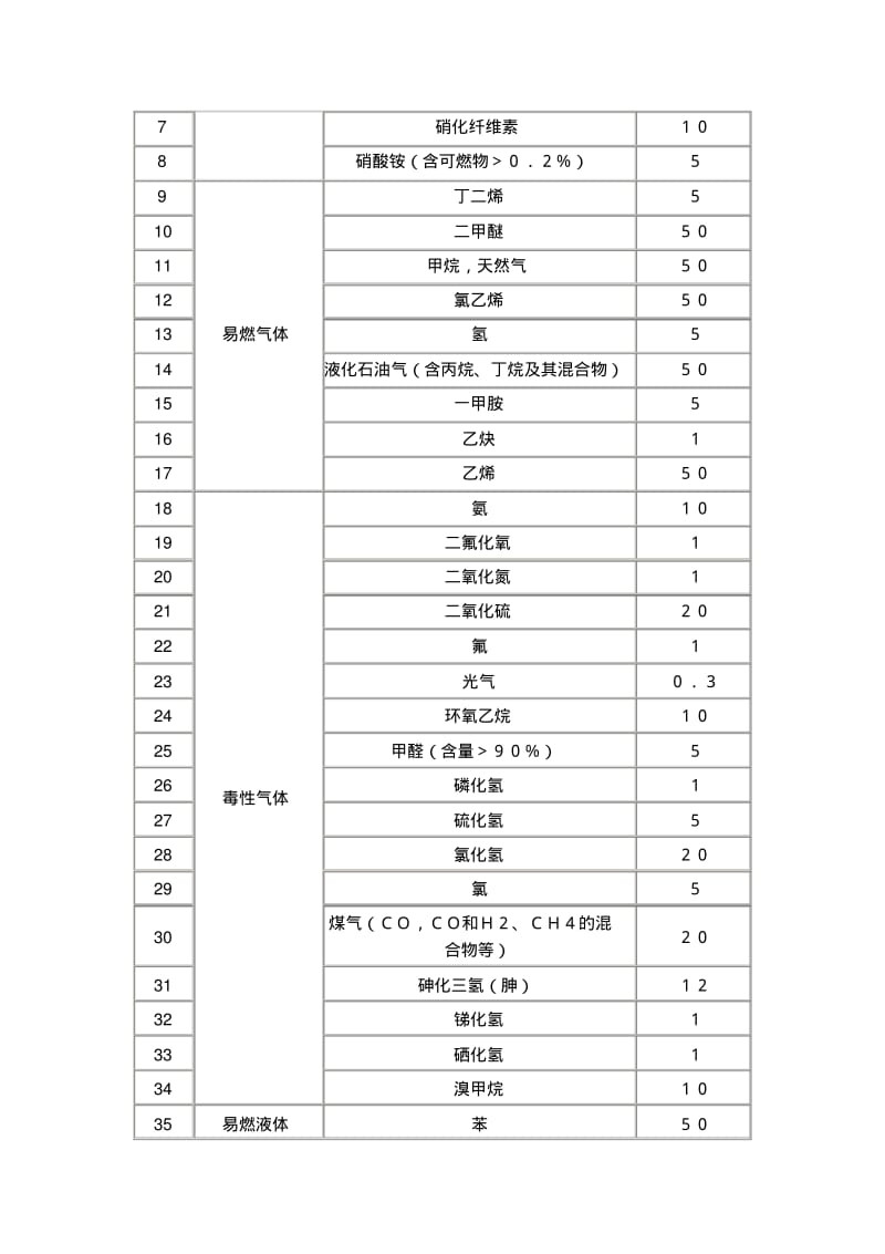 危险化学品重大危险源辨识GB182182009.pdf_第3页