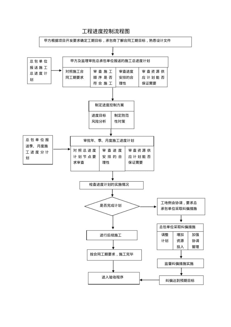 各类施工流程图.pdf_第1页