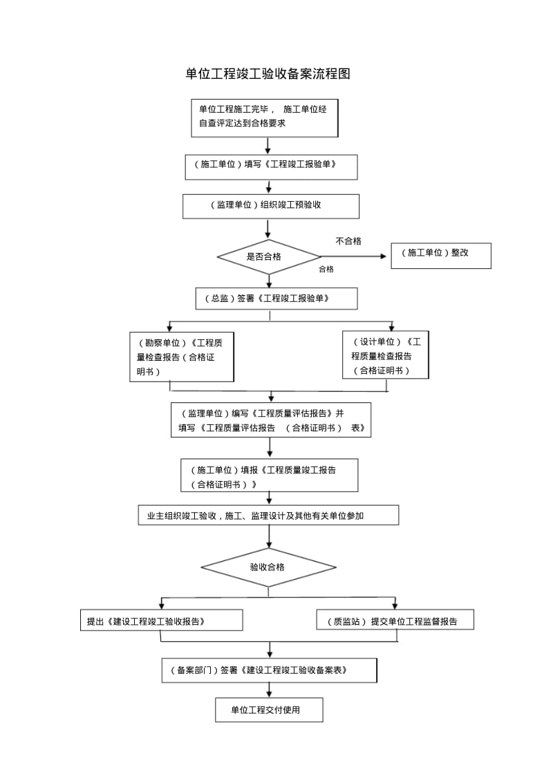 各类施工流程图.pdf_第2页