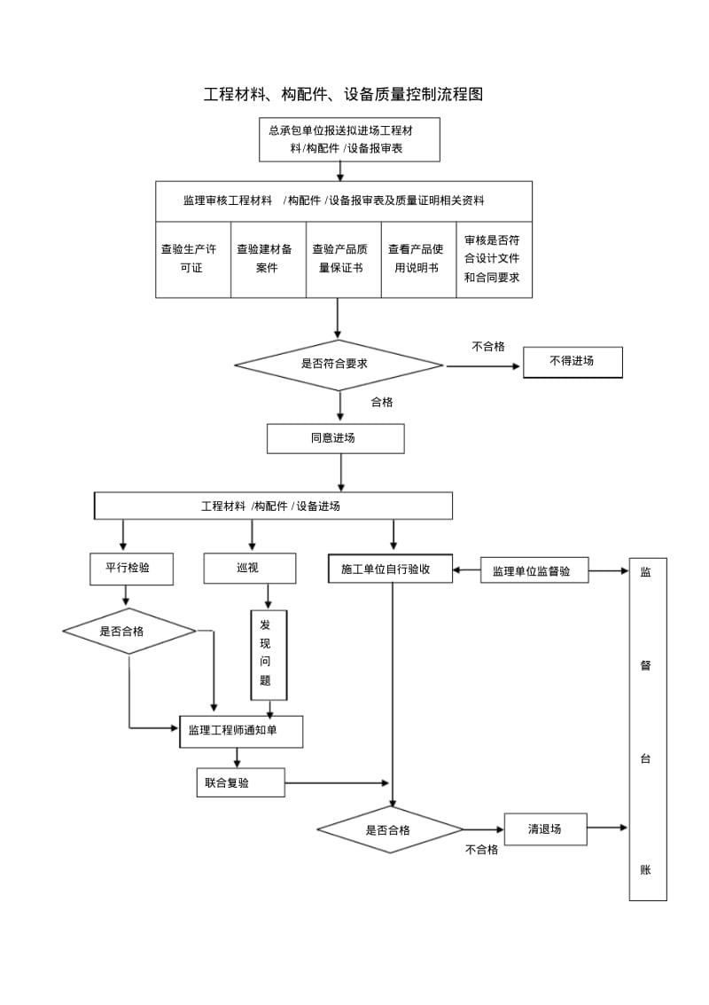 各类施工流程图.pdf_第3页