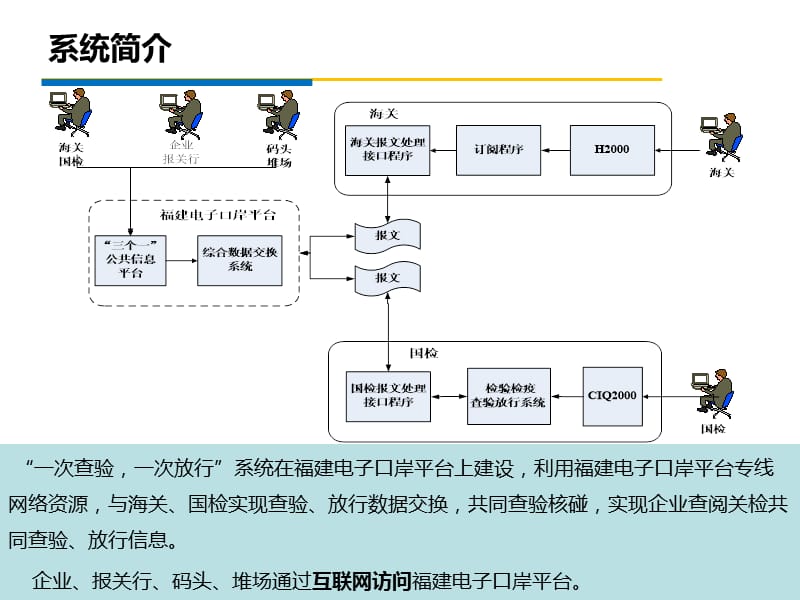 关检三个一协作平台一次查验放行（操作篇）.ppt_第3页