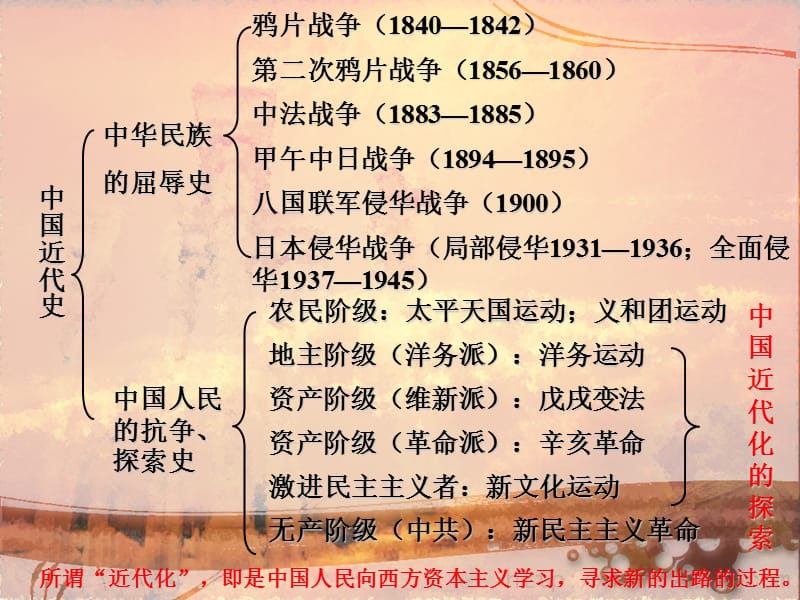 八年级中国历史上册单元复习.ppt_第3页