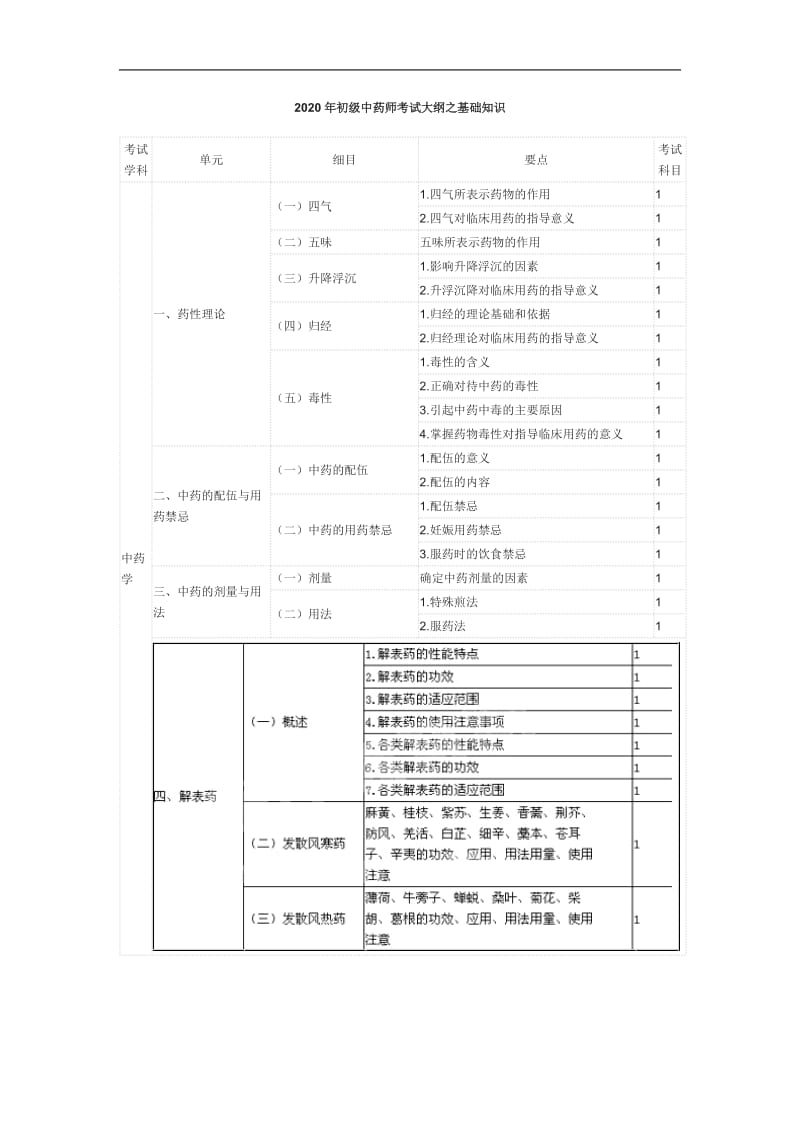 2020年初级中药师考试大纲之基础知识.doc_第1页