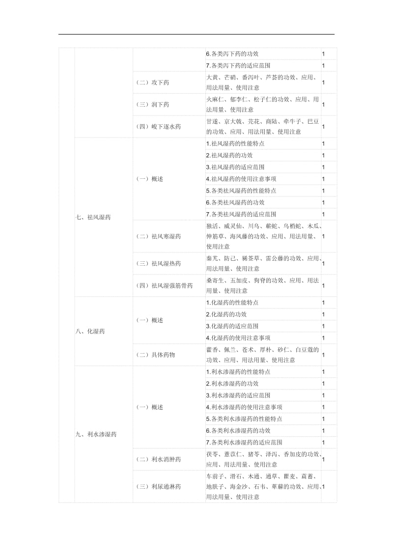 2020年初级中药师考试大纲之基础知识.doc_第3页