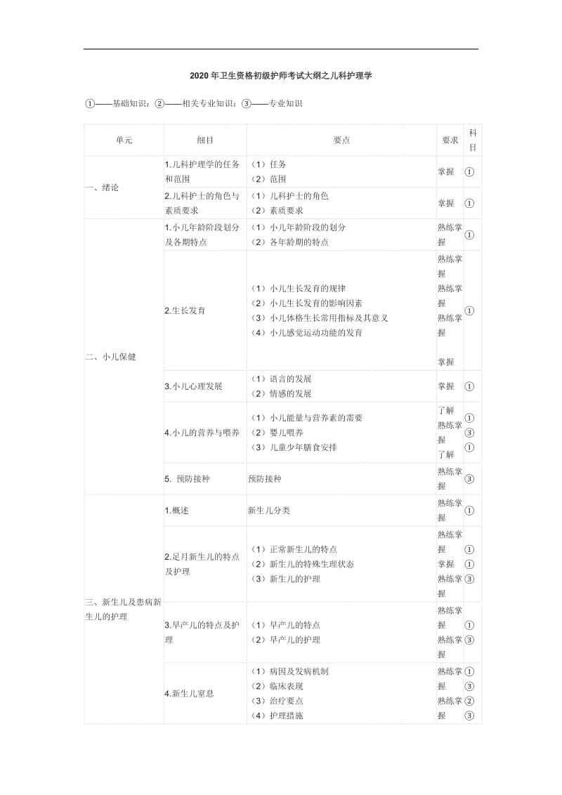 2020年卫生资格初级护师考试大纲之儿科护理学.doc_第1页