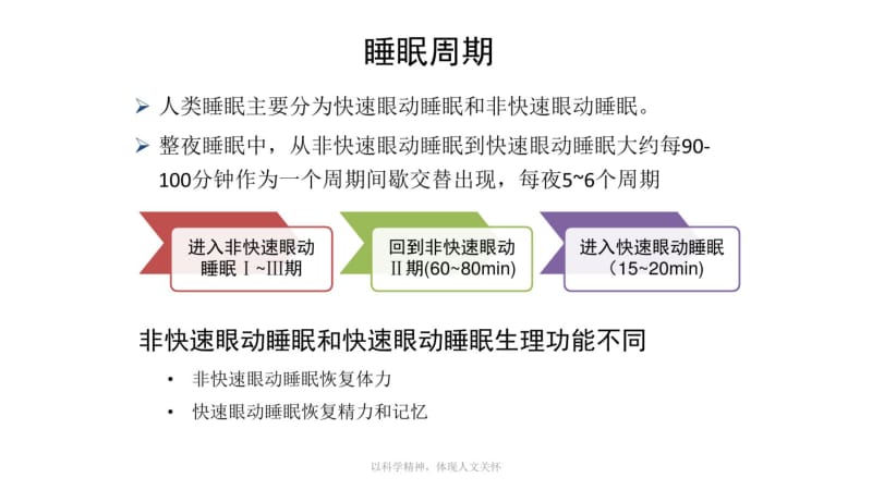 常见睡眠障碍的识别与处理孙伟may_培训课件.pdf_第3页