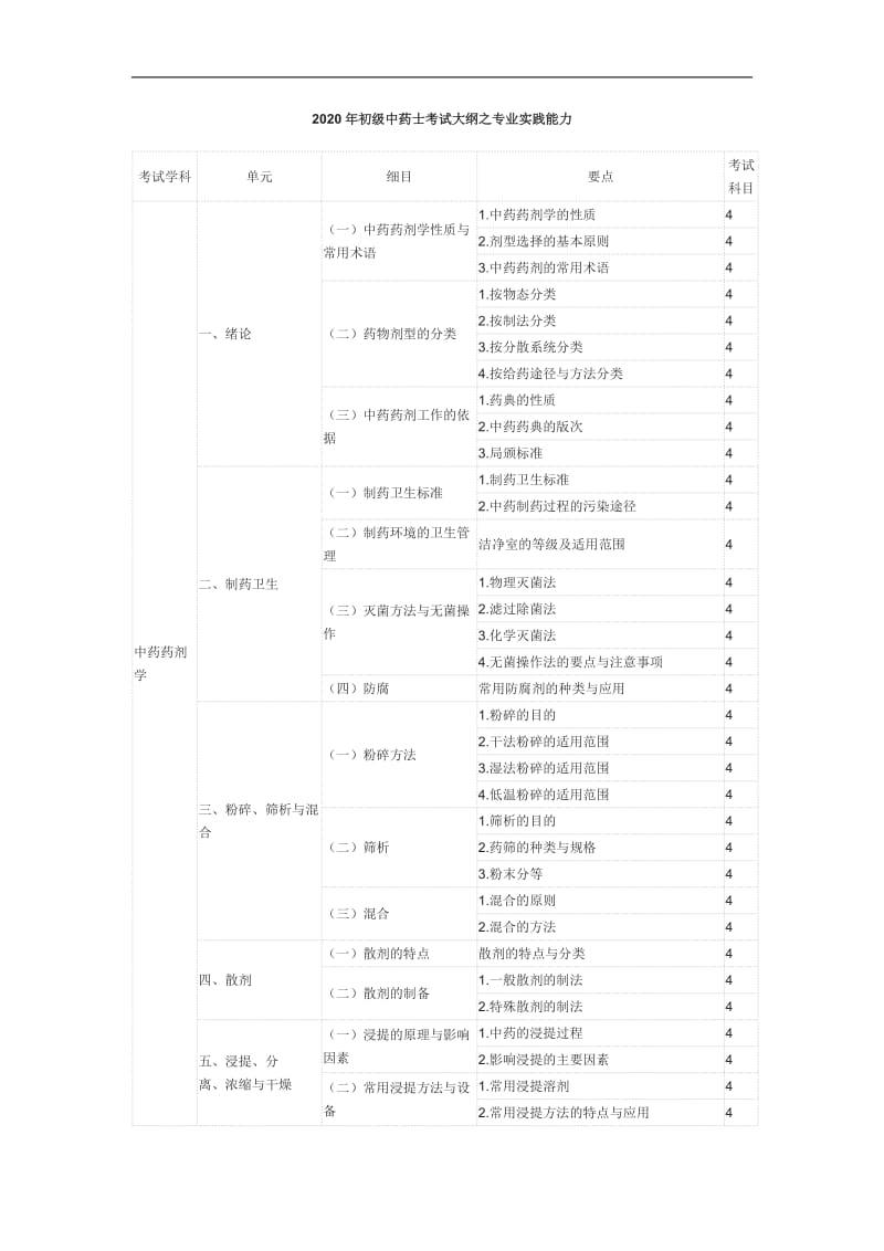 2020年初级中药士考试大纲之专业实践能力.doc_第1页