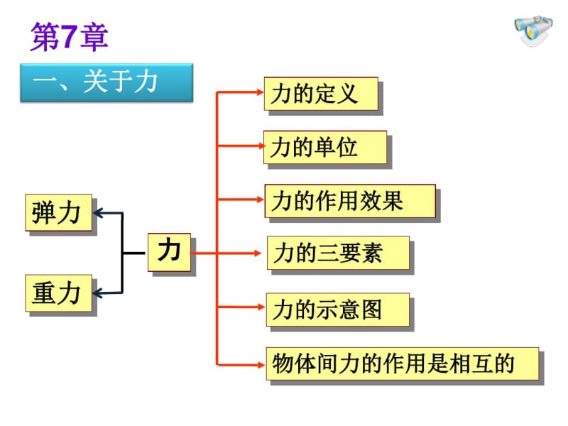 沪科版物理八年级-(下)期末总复习-知识点总结.ppt.pdf_第3页