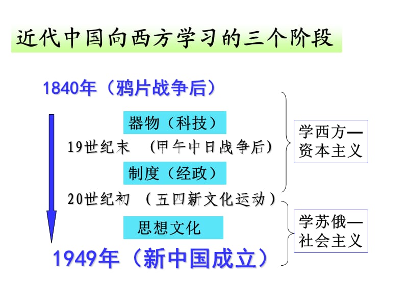 历史课件——甲午战争后民族危机的加深.ppt_第3页