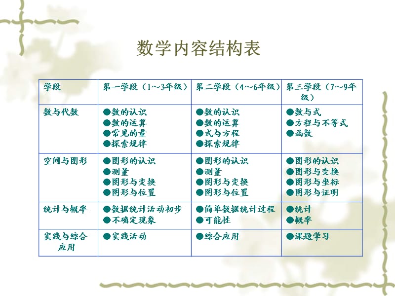 小学数学高段教材分析.ppt_第2页