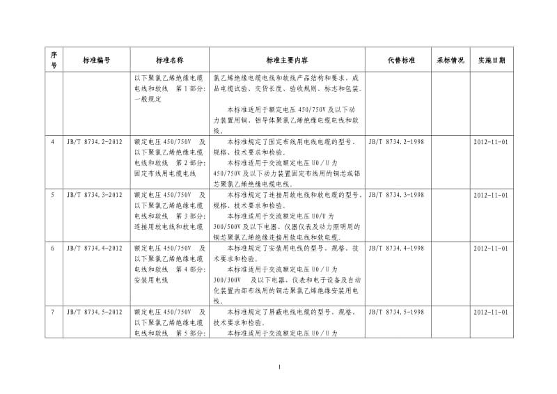 464项机械、轻工、纺织、冶金、有色、化工、石化、建材、制药装备、包装、黄金、船舶、民爆、电子、通信行业标准编号、名称、主要内容等一览表.doc_第2页