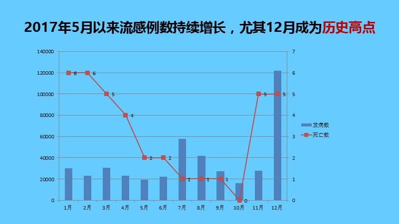 儿童春季流感的规范化治疗.ppt_第2页