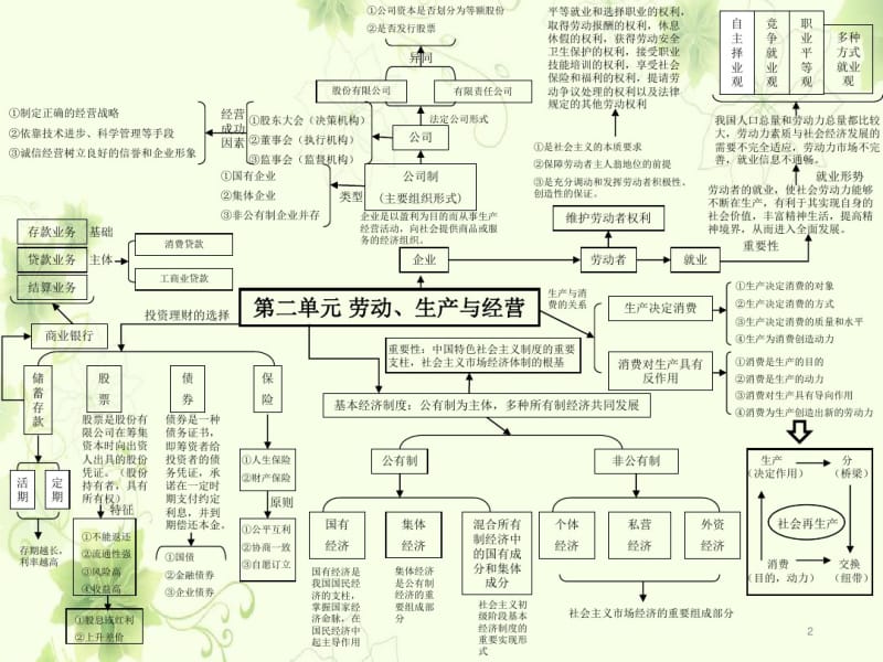 高中政治必修一经济生活全书单元思维导图.pdf_第2页