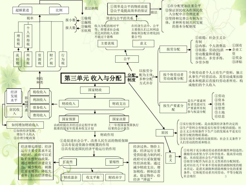 高中政治必修一经济生活全书单元思维导图.pdf_第3页