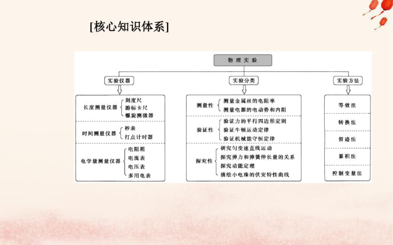 2019版高考物理复习第一部分专题六实验技能与创新第一讲力学实验课件.pdf_第2页