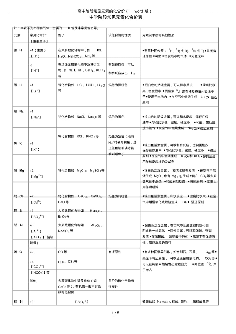 高中阶段常见元素的化合价(word版).pdf_第1页