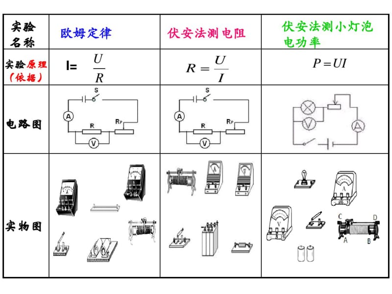 2018年中考复习：伏安法实验专题复习(共20张PPT).pdf_第3页