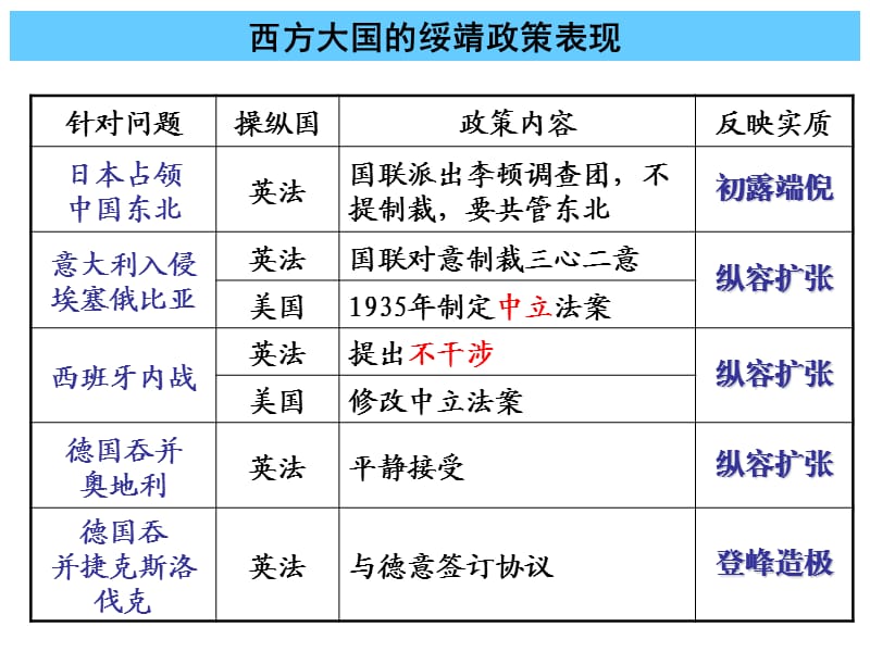 历史课件——走向世界大战.ppt_第3页